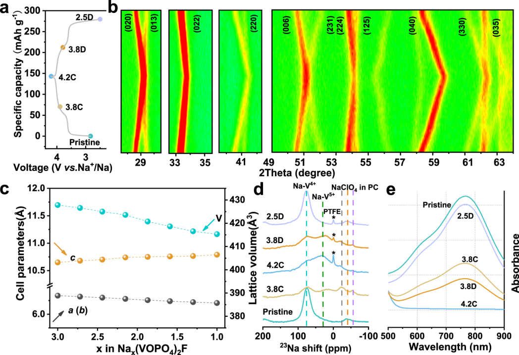中科院赵君梅子刊：机械化学法快速制备聚阴离子型钠电正极,图片,正极材料,含碳纳米骨架,X射线,钠离子电池,氟磷酸钒钠,第4张