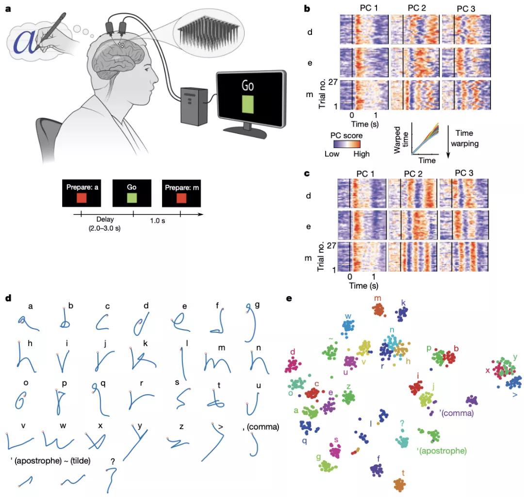 Nature封面：无需用手！意念可写一篇文章！,图片,Nature,读心术,神经活动,传感器,智能手机,第8张