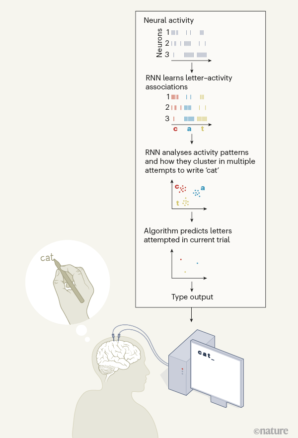 Nature封面：无需用手！意念可写一篇文章！,图片,Nature,读心术,神经活动,传感器,智能手机,第7张