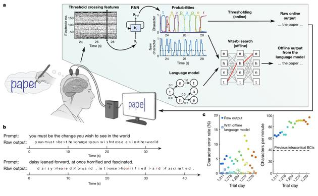 Nature封面：无需用手！意念可写一篇文章！,图片,Nature,读心术,神经活动,传感器,智能手机,第9张