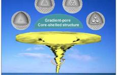 赵东元院士又一力作Chem：可编程制备多级结构的介孔纳米球