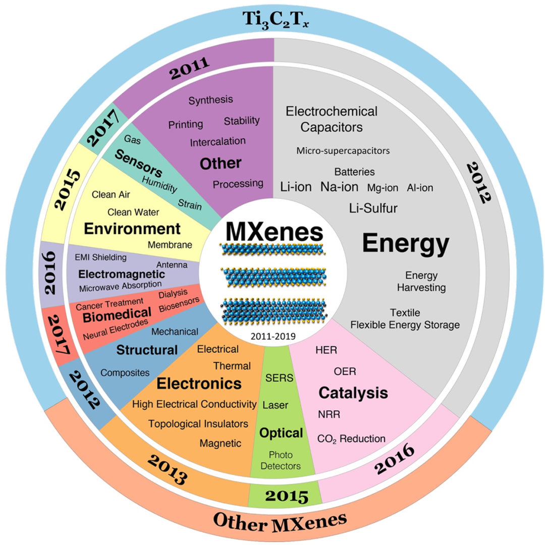 新型二维材料：MXenes,图片,MXenes,二维材料,纳米材料,电磁波,动态控制,第10张