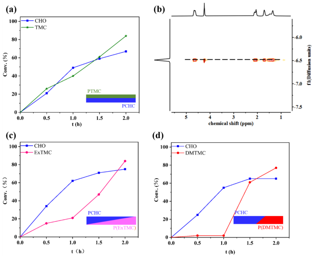 长春应化所陈学思院士/庞烜研究员 Macromolecules：在多元聚碳酸酯材料序列结构调控方向取得进展,图片,多元聚碳酸酯材料,序列结构,高分子材料,自然资源,生态环境,第3张