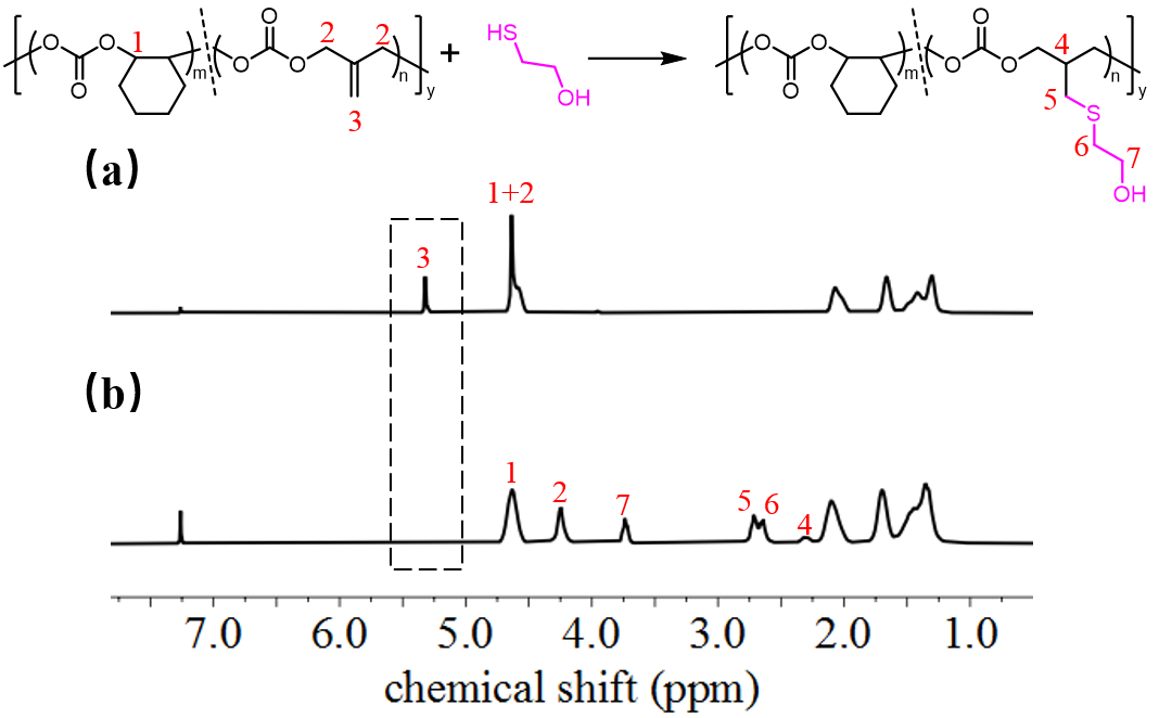 长春应化所陈学思院士/庞烜研究员 Macromolecules：在多元聚碳酸酯材料序列结构调控方向取得进展,图片,多元聚碳酸酯材料,序列结构,高分子材料,自然资源,生态环境,第5张