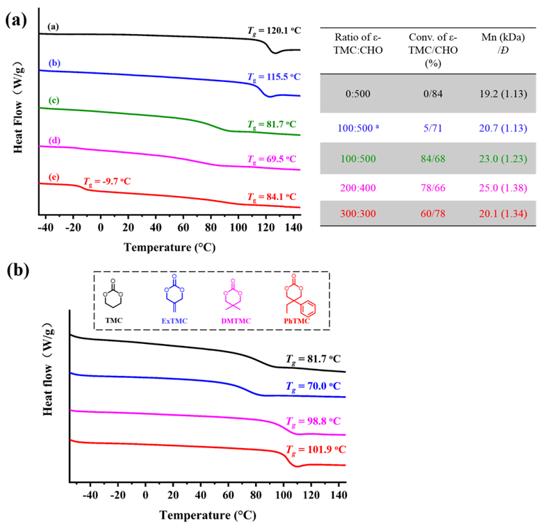 长春应化所陈学思院士/庞烜研究员 Macromolecules：在多元聚碳酸酯材料序列结构调控方向取得进展,图片,多元聚碳酸酯材料,序列结构,高分子材料,自然资源,生态环境,第4张