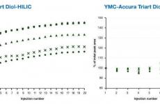 使用生物惰性柱对寡核苷酸进行HILIC分析